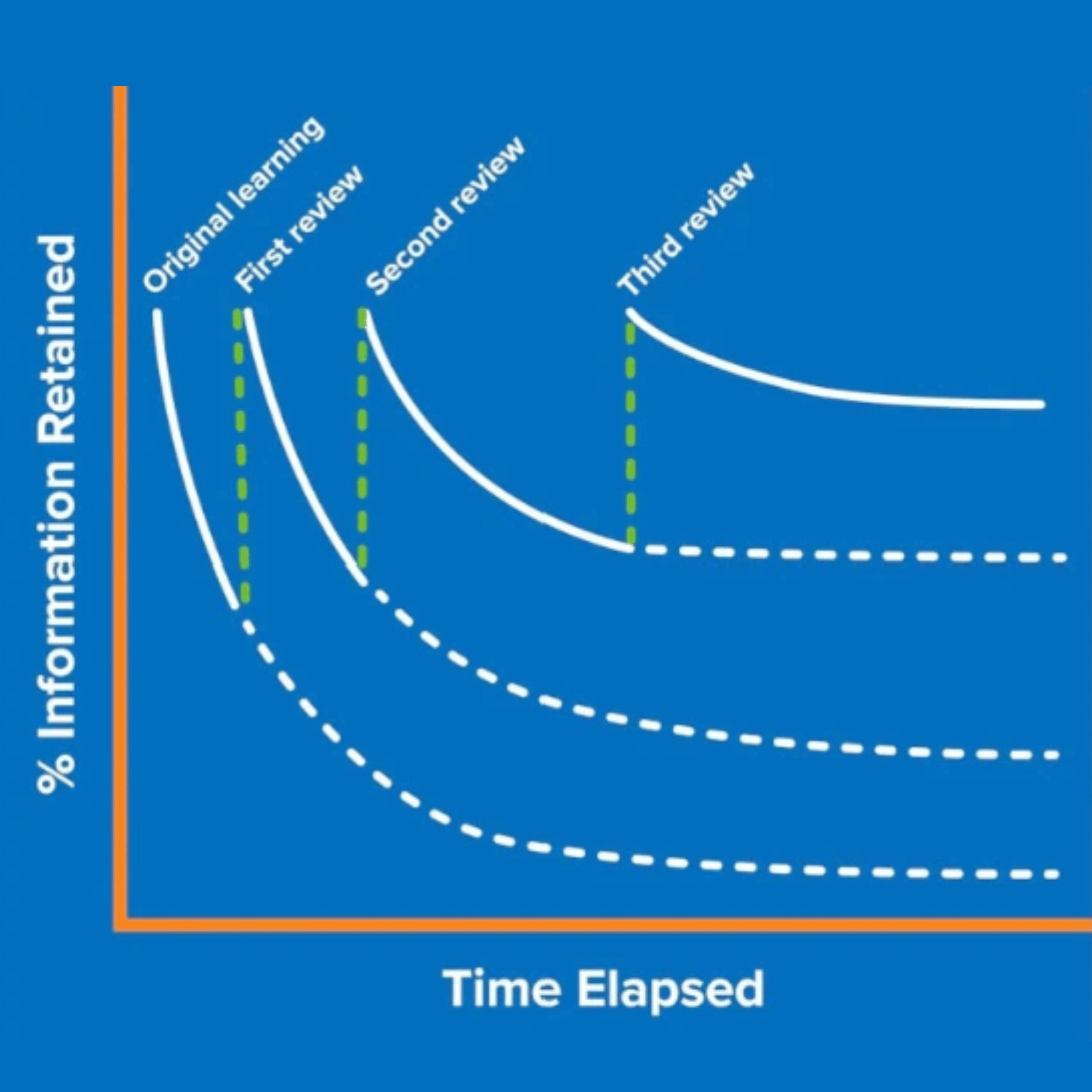 Ebbinghaus's Forgetting Curve