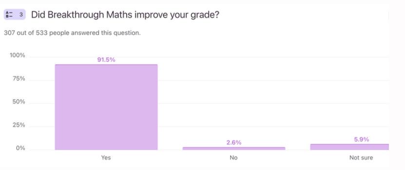 | survey results | Breakthrough Maths